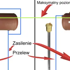 Schemat bojlerów z zaznaczonym maksymalnym poziomem wody. Widać wężownicę, zasilenie i przelew.