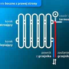Schemat podłączenia grzejnika z boku. Pokazuje jak zrobić podłogówkę z grzejnika, zasilanie, powrót, odpowietrznik i zawór termostatyczny.