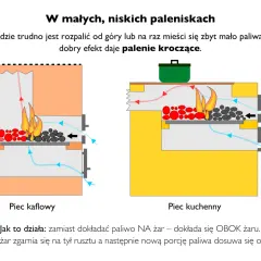 Ilustracja pokazuje, jak palić w piecu kaflowym i kuchennym metodą kroczącą. Zamiast dokładać paliwo na żar, dodaje się je obok.