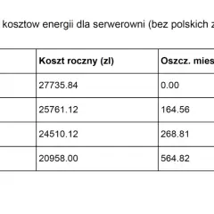 Tabela porównuje koszty energii dla serwerowni, pomagając wybrać najlepszą taryfę przy pompie ciepła. Taryfa G13 oferuje największe oszczędności.