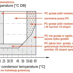 Wykres pokazuje, kiedy włączają się grzałki w pompie ciepła. Przy niskich temperaturach zewnętrznych i wysokiej temperaturze wody grzewczej, pompa ciepła może nie działać lub działać z ograniczoną mocą.