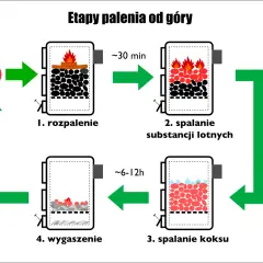 Schemat pokazuje etapy palenia od góry: rozpalenie, spalanie substancji lotnych, spalanie koksu i wygaszenie. Tak jak palić miałem, by uzyskać ciepło.