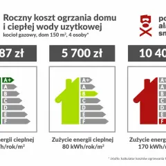 Porównanie rocznych kosztów ogrzewania gazowego: od 1987 zł (klasa A+) do 10 400 zł (klasa F).