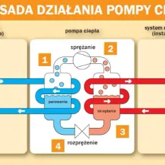 Do czego służy pompa ciepła? Zaskakujące korzyści i zastosowania