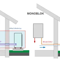 Pompy ciepła monoblok czy split - który wybór jest lepszy dla Ciebie?