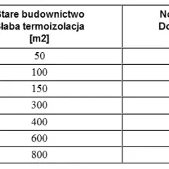 Ile pelletu na 50m2? Sprawdź, ile zaoszczędzisz na ogrzewaniu