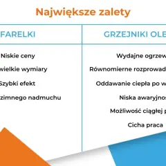 Porównanie zalet farełek i grzejników olejowych. Dowiedz się, jak działa grzejnik olejowy: wydajne ogrzewanie, równomierne ciepło, oddawanie ciepła po wyłączeniu.