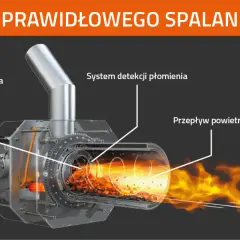 Schemat spalania pelletu: dozowanie paliwa, detekcja płomienia i przepływ powietrza. Dowiedz się, jak palić w piecu na pellet.