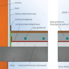 Schemat pokazuje, jak zaprojektować ogrzewanie podłogowe: izolacja, rury grzewcze, jastrych i posadzka.