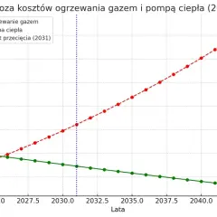 Ile m3 gazu na ogrzewanie domu? Sprawdź, jak obniżyć koszty