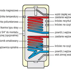 Schemat podłączenia bojlera z wężownicą: widać wężownice, króćce zasilania i powrotu, wlot wody i wylot ciepłej wody.
