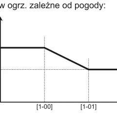 Wykres pokazuje, ile stopni na grzejniki ustawić w zależności od temperatury zewnętrznej (Ta).