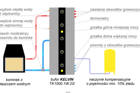 Schemat instalacji z kominkiem z płaszczem wodnym, buforem KELVIN i naczyniem kompensacyjnym.