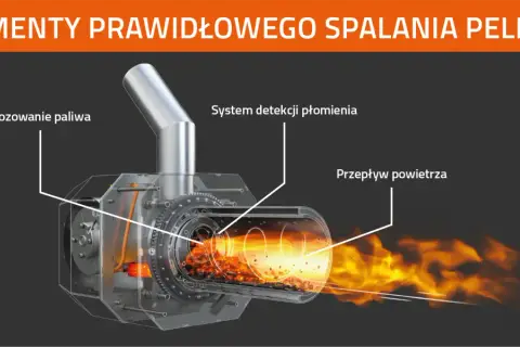 Schemat spalania pelletu: dozowanie paliwa, detekcja płomienia i przepływ powietrza. Dowiedz się, jak palić w piecu na pellet.
