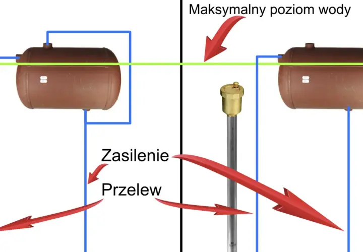 Schemat bojlerów z zaznaczonym maksymalnym poziomem wody. Widać wężownicę, zasilenie i przelew.
