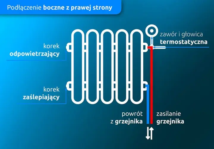 Schemat podłączenia grzejnika z boku. Pokazuje jak zrobić podłogówkę z grzejnika, zasilanie, powrót, odpowietrznik i zawór termostatyczny.