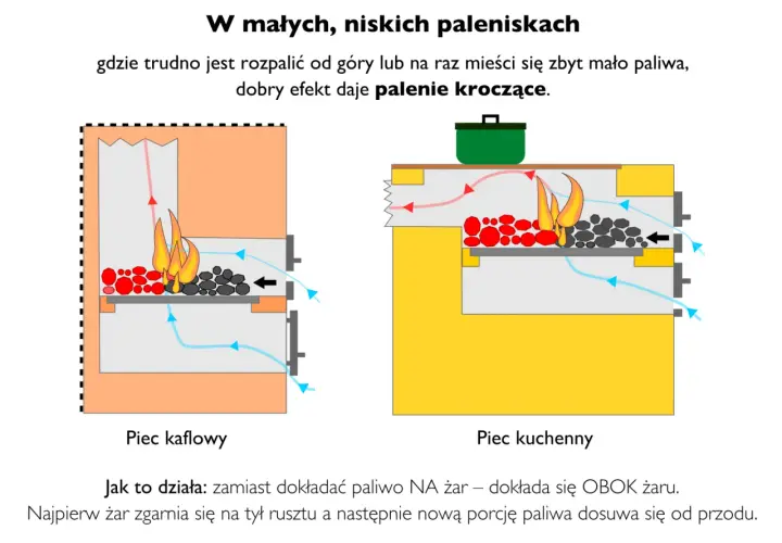 Ilustracja pokazuje, jak palić w piecu kaflowym i kuchennym metodą kroczącą. Zamiast dokładać paliwo na żar, dodaje się je obok.