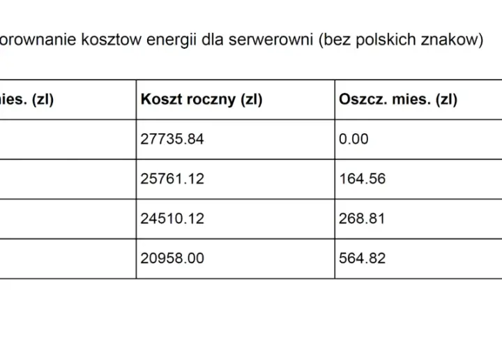 Tabela porównuje koszty energii dla serwerowni, pomagając wybrać najlepszą taryfę przy pompie ciepła. Taryfa G13 oferuje największe oszczędności.