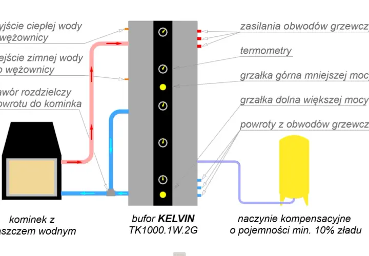 Schemat instalacji z kominkiem z płaszczem wodnym, buforem KELVIN i naczyniem kompensacyjnym.