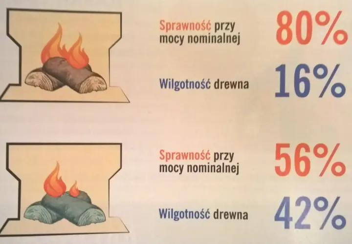 Dwa obrazy paleniska z różną wilgotnością drewna. Górne: 80% sprawności, 16% wilgotności. Dolne: 56% sprawności, 42% wilgotności. Tak jak palic miałem w piecu.