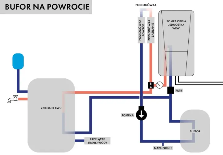 Schemat instalacji z pompą ciepła i buforem. Dowiedz się, jak dobrać bufor do pompy ciepła, by system działał efektywnie.