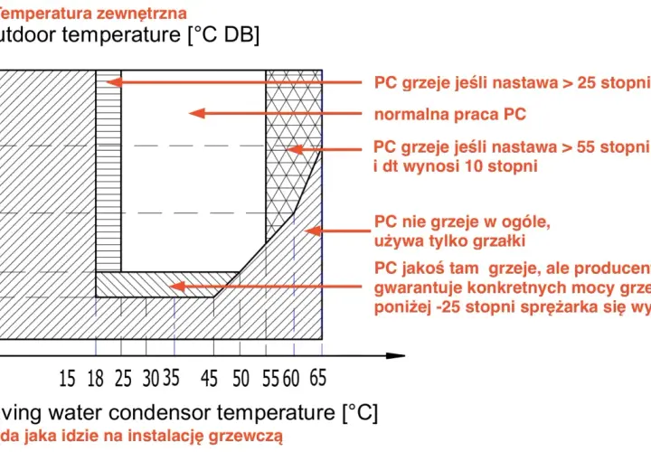 Wykres pokazuje, kiedy włączają się grzałki w pompie ciepła. Przy niskich temperaturach zewnętrznych i wysokiej temperaturze wody grzewczej, pompa ciepła może nie działać lub działać z ograniczoną mocą.
