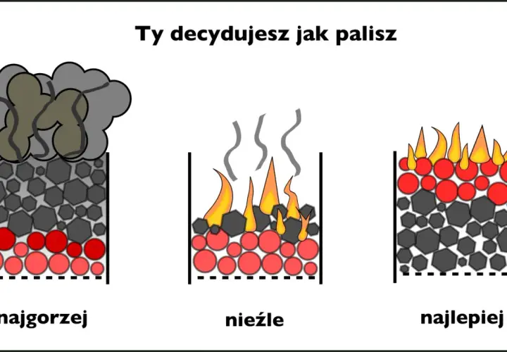 Najgorzej, nieźle, najlepiej: czy można palić ekogroszkiem w piecu węglowym? Obrazek pokazuje różne sposoby palenia w piecu.