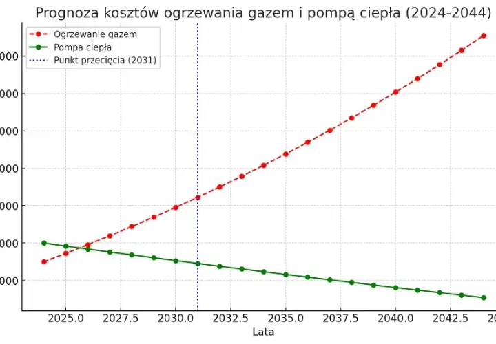 Ile m3 gazu na ogrzewanie domu? Sprawdź, jak obniżyć koszty