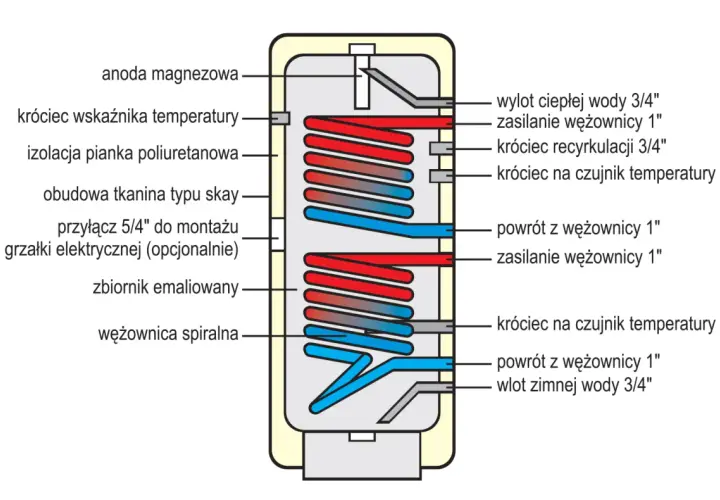 Schemat podłączenia bojlera z wężownicą: widać wężownice, króćce zasilania i powrotu, wlot wody i wylot ciepłej wody.