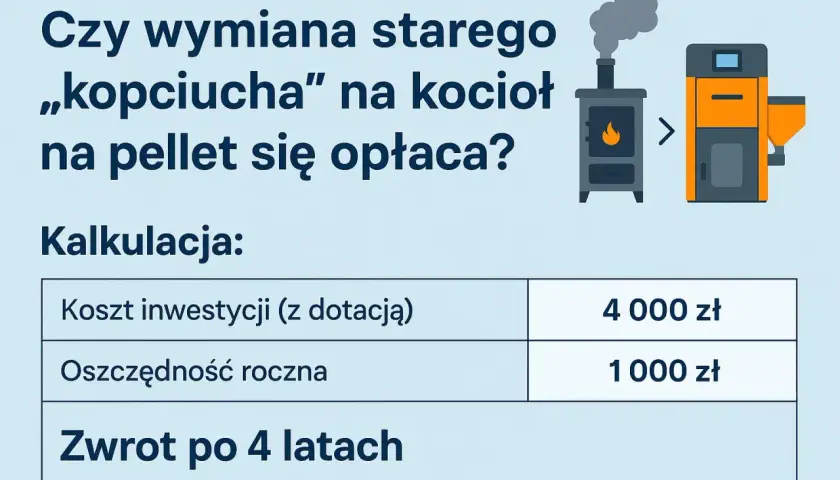 Czy piec na pellet się opłaca? Kalkulacja: koszt inwestycji 4000 zł, oszczędność roczna 1000 zł, zwrot po 4 latach.