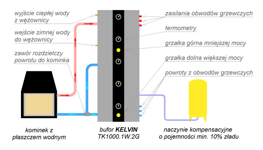 Schemat instalacji z kominkiem z płaszczem wodnym, buforem KELVIN i naczyniem kompensacyjnym.