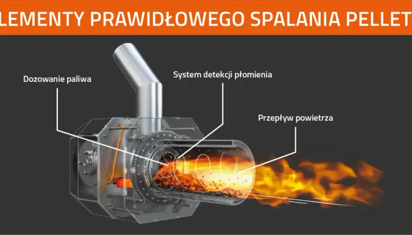 Schemat spalania pelletu: dozowanie paliwa, detekcja płomienia i przepływ powietrza. Dowiedz się, jak palić w piecu na pellet.