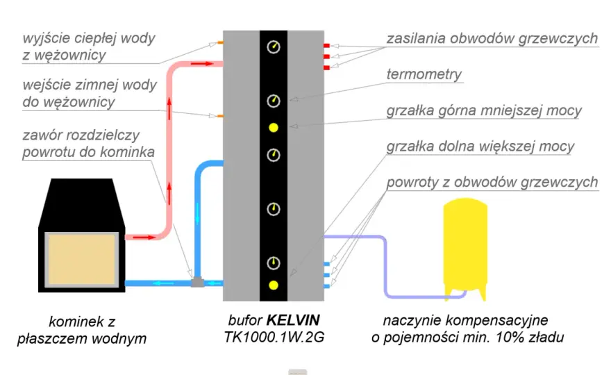 Kominek z płaszczem wodnym i bufor ciepła - Jak dobrać pojemność?