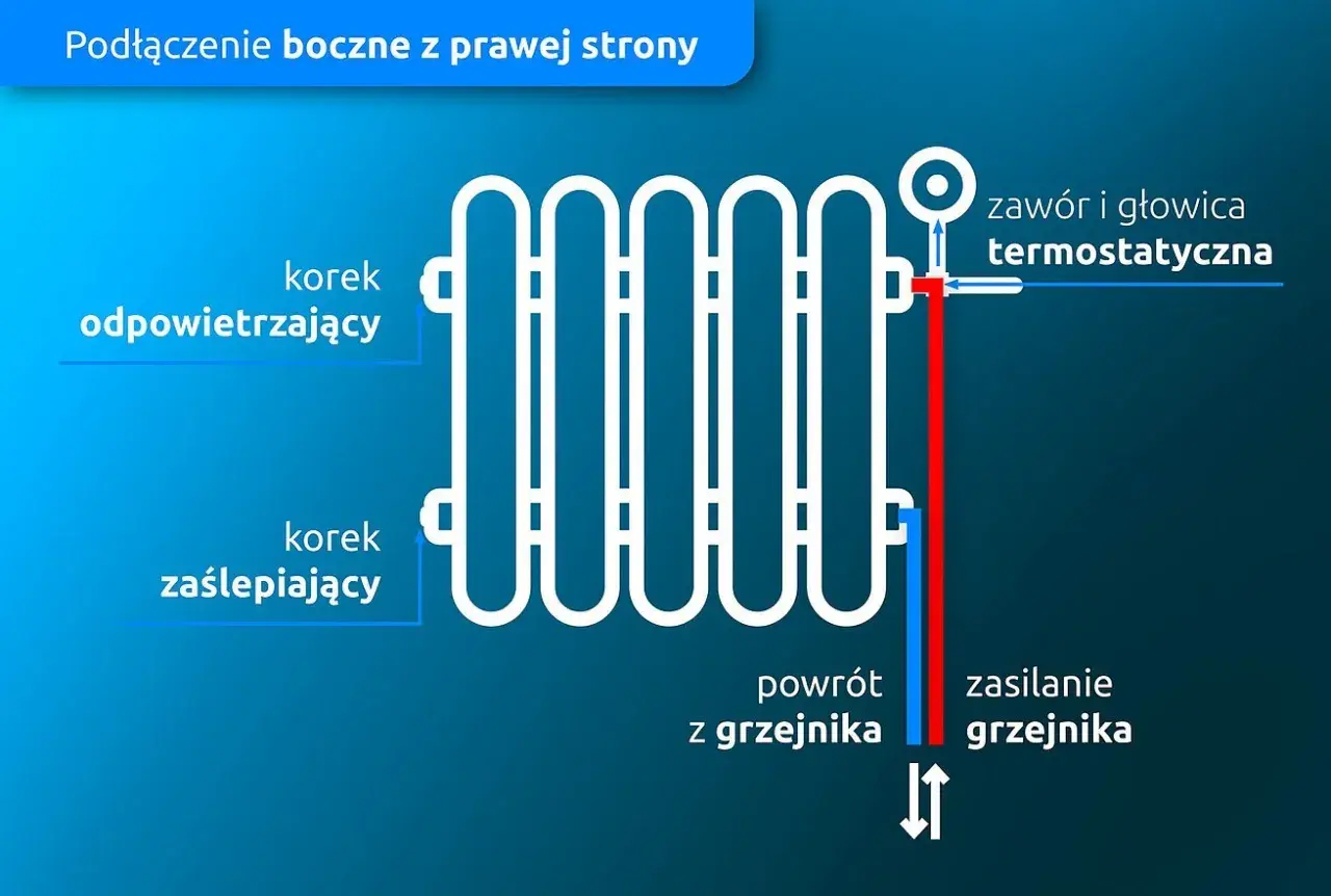 Schemat podłączenia grzejnika z boku. Pokazuje jak zrobić podłogówkę z grzejnika, zasilanie, powrót, odpowietrznik i zawór termostatyczny.