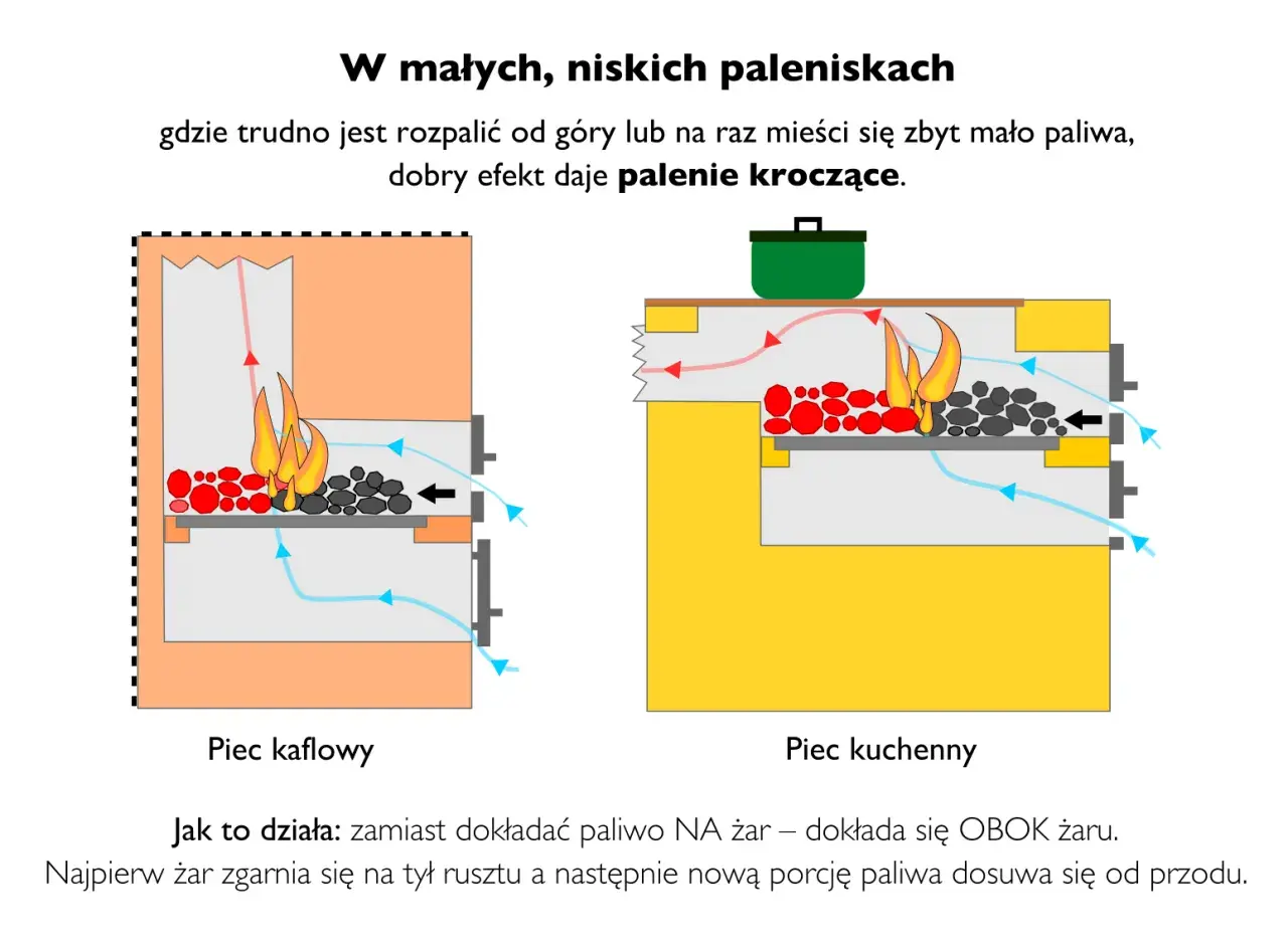 Ilustracja pokazuje, jak palić w piecu kaflowym i kuchennym metodą kroczącą. Zamiast dokładać paliwo na żar, dodaje się je obok.
