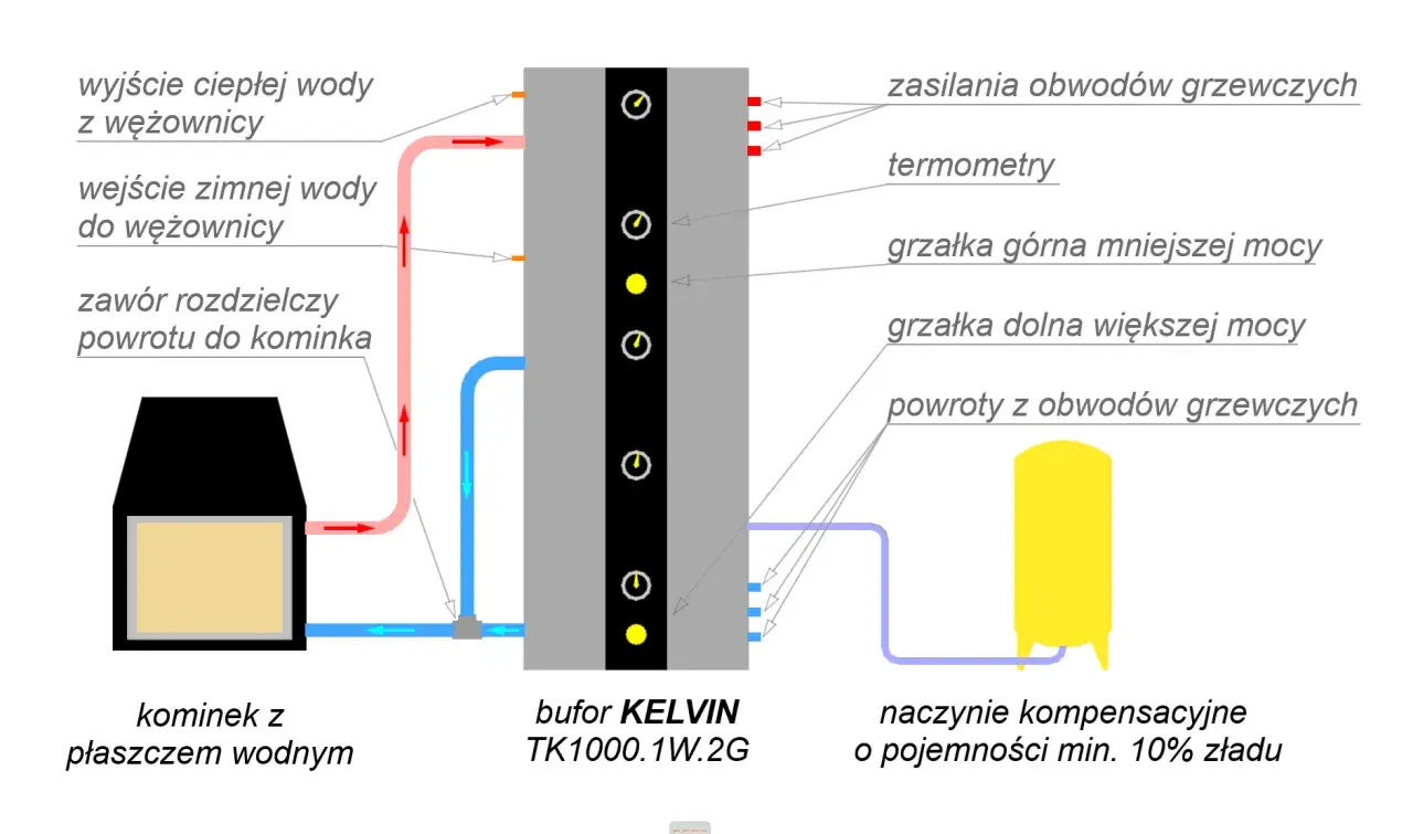 Schemat instalacji z kominkiem z płaszczem wodnym, buforem KELVIN i naczyniem kompensacyjnym.