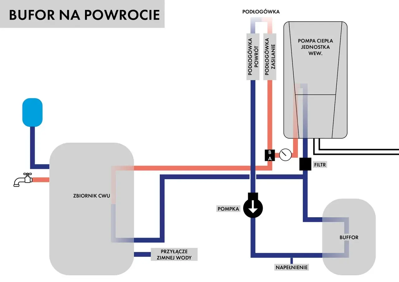 Schemat instalacji z pompą ciepła i buforem. Dowiedz się, jak dobrać bufor do pompy ciepła, by system działał efektywnie.