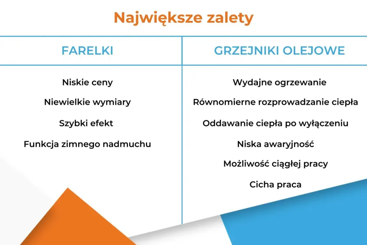 Porównanie zalet farełek i grzejników olejowych. Dowiedz się, jak działa grzejnik olejowy: wydajne ogrzewanie, równomierne ciepło, oddawanie ciepła po wyłączeniu.