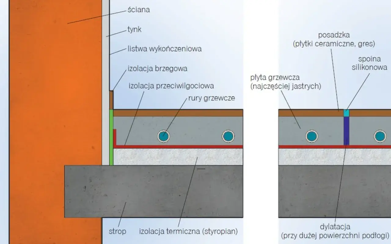 Schemat pokazuje, jak zaprojektować ogrzewanie podłogowe: izolacja, rury grzewcze, jastrych i posadzka.