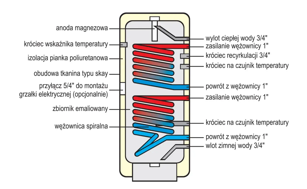 Schemat podłączenia bojlera z wężownicą: widać wężownice, króćce zasilania i powrotu, wlot wody i wylot ciepłej wody.