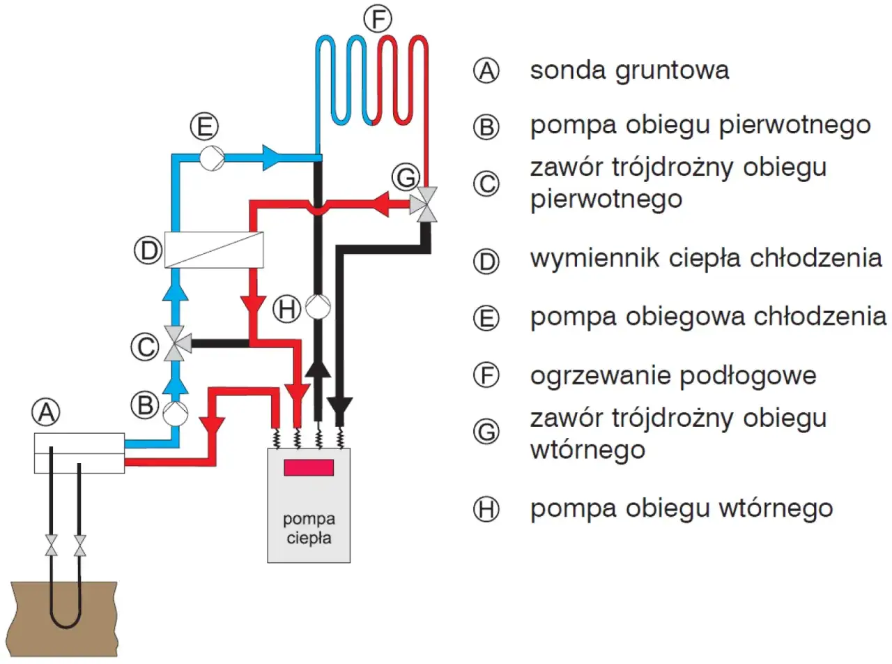 Schemat pokazuje, jak przerobić klimatyzator na pompę ciepła, wykorzystując sondę gruntową i wymiennik ciepła do ogrzewania podłogowego.
