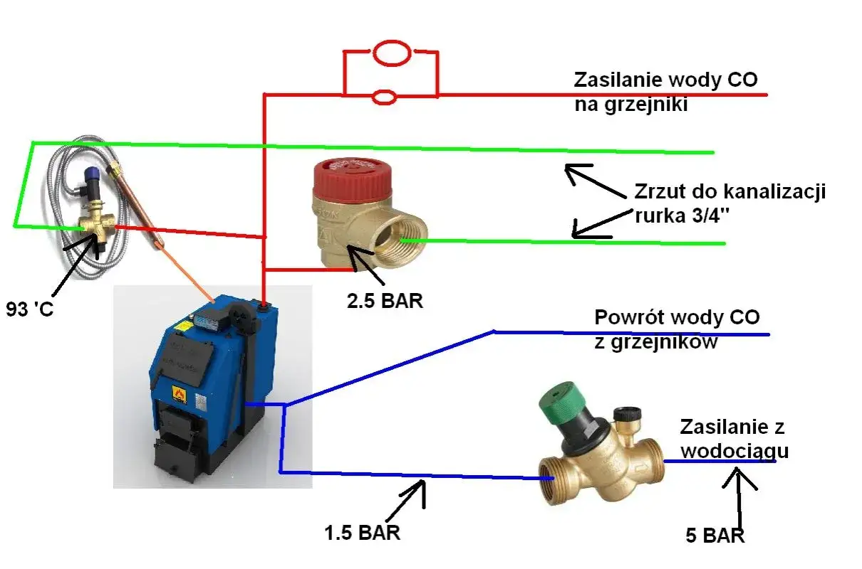 Schemat instalacji CO: zawór bezpieczeństwa 2.5 BAR zamontowany na zasilaniu wody CO, a zawór redukcyjny 5 BAR na zasilaniu z wodociągu.