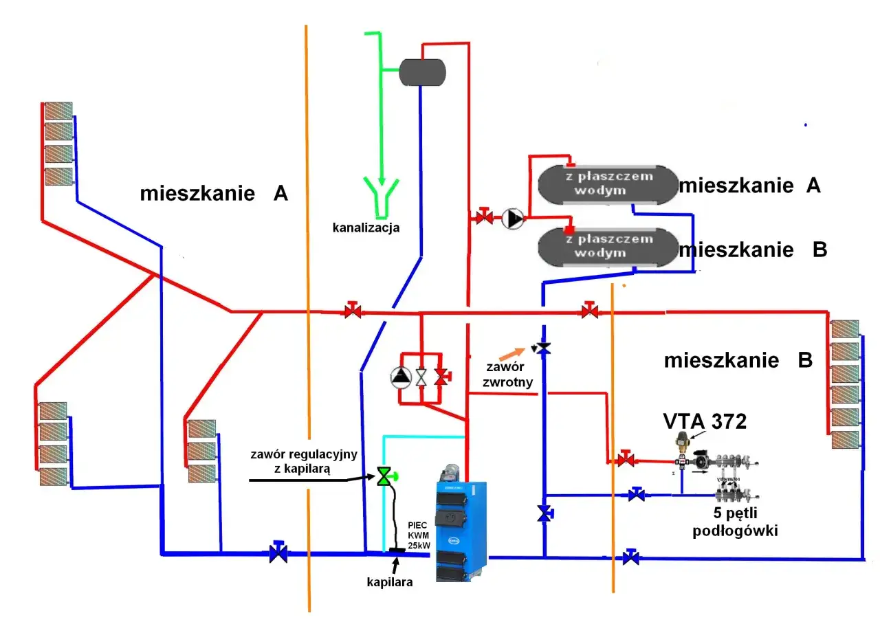 Schemat instalacji grzewczej z piecem, zasobnikami i podziałem na mieszkania. Pokazuje, jak zakręcić kaloryfer, używając zaworów regulacyjnych.