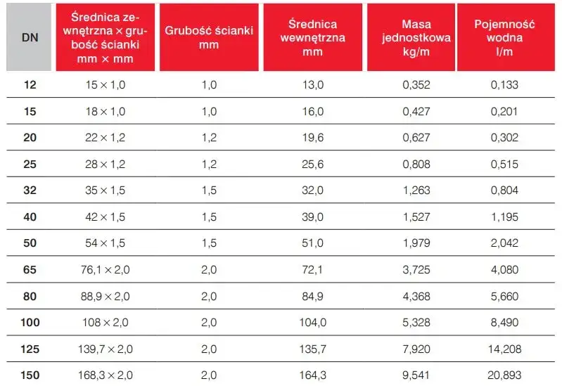 Zdjęcie Jaka średnica rur PEX do centralnego ogrzewania, aby uniknąć problemów?