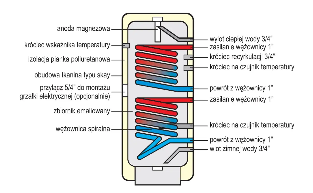 Schemat podłączenia bojlera z wężownicą. Widoczne elementy: anoda, izolacja, zbiornik, wężownice, króćce do podłączeń.