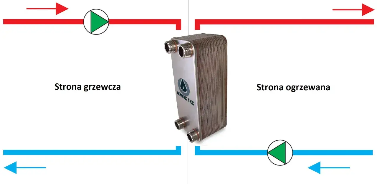 Schemat pokazuje, jak dobrać wymiennik płytowy do pompy ciepła. Po lewej 