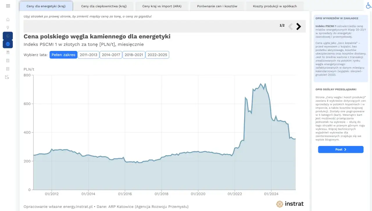 Wykres pokazuje, ile kosztuje węgiel tona w Polsce od 2012 roku. Ceny wahały się od ok. 200 do ponad 800 PLN/t.