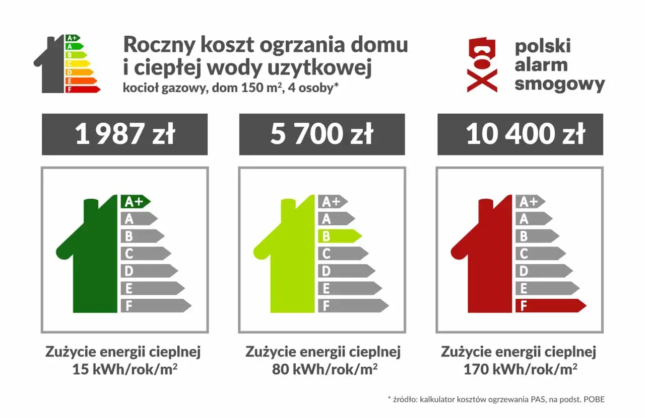 Porównanie rocznych kosztów ogrzewania gazowego dla domu 150 m², 4 osoby: od 1987 zł (klasa A+) do 10 400 zł (klasa F).