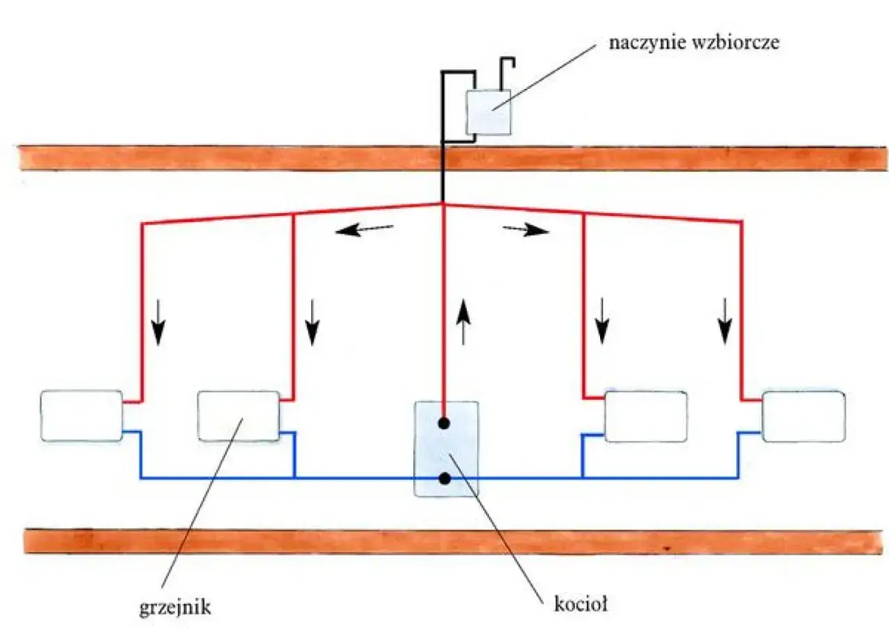 Schemat instalacji grzewczej w bloku. Pokazuje obieg wody między kotłem, grzejnikami i naczyniem wzbiorczym. Pomaga zrozumieć, jak obliczyć koszty ogrzewania w bloku.
