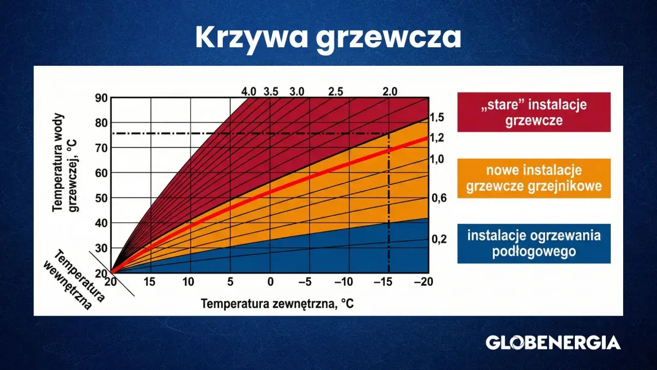Wykres pokazuje, ile na piecu przy podłogówce potrzebujemy ciepła w zależności od temperatury zewnętrznej.